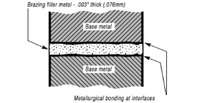 how brazing works